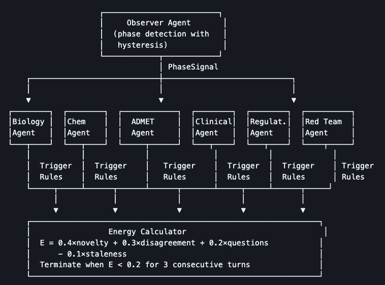 Colloquip multi-agent deliberation interface showing specialized scientific personas debating a hypothesis.