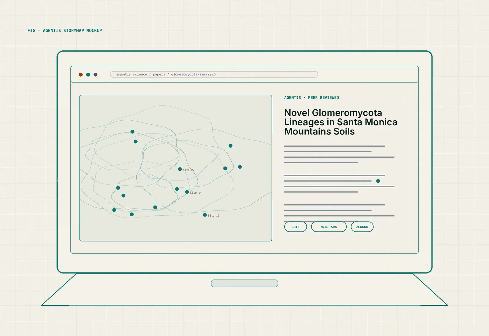 A mockup of an Agentis StoryMap: an interactive scientific publication with map, data, FAIR package badges, inline citations, and contained editorial squiggle annotations.