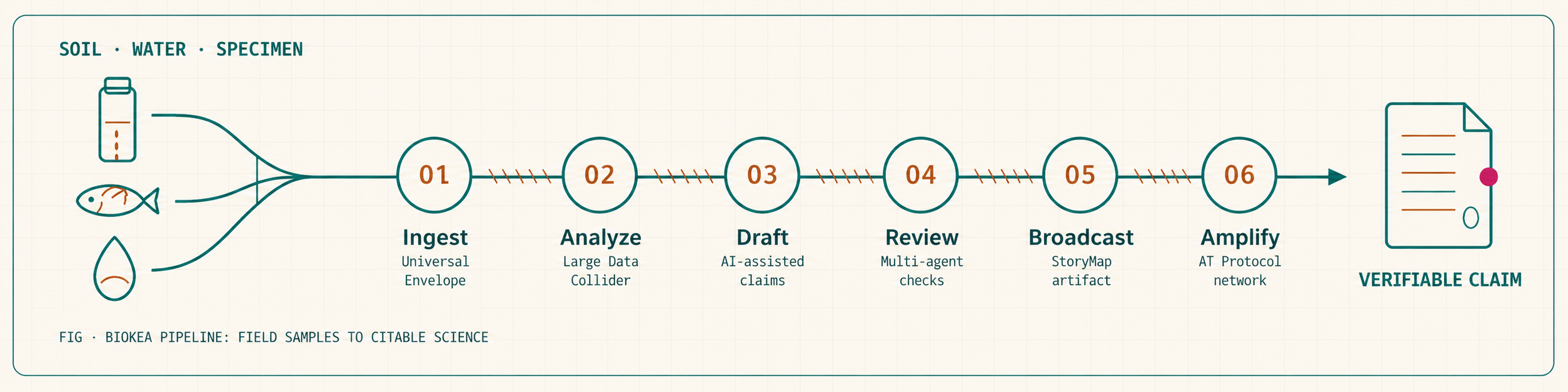 The BioKEA pipeline: field samples flow through Ingest, Analyze, Draft, Review, Broadcast, and Amplify to become verifiable scientific claims.